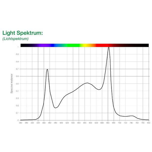 Sanlight EVO 3-60 1.5 LED Growlampe mit 200 Watt Leistungsdiagramm.